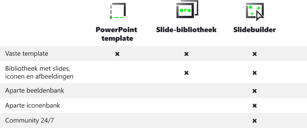 Vergelijkingstabel tussen een PowerPoint template, Slide-bibliotheek en Slidebuilder.